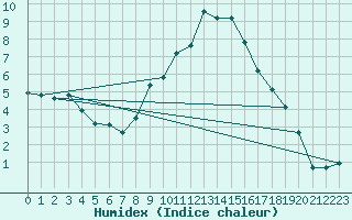 Courbe de l'humidex pour Sion (Sw)