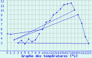 Courbe de tempratures pour Meymac (19)