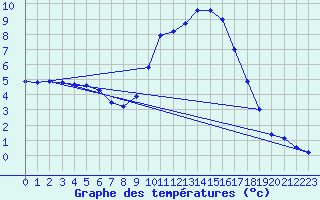 Courbe de tempratures pour Muret (31)