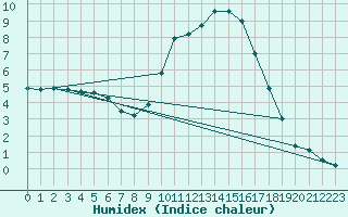 Courbe de l'humidex pour Muret (31)