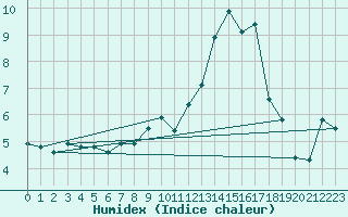 Courbe de l'humidex pour Roujan (34)