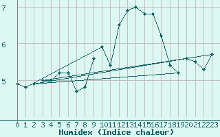 Courbe de l'humidex pour Weybourne