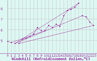 Courbe du refroidissement olien pour Laqueuille (63)