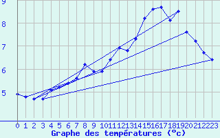 Courbe de tempratures pour Laqueuille (63)