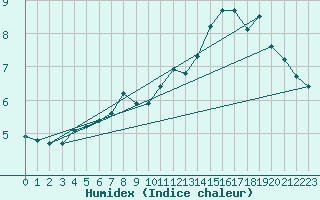 Courbe de l'humidex pour Laqueuille (63)