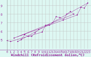 Courbe du refroidissement olien pour Fribourg (All)