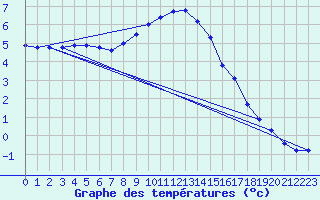 Courbe de tempratures pour Nesbyen-Todokk