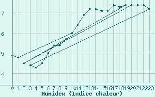 Courbe de l'humidex pour Montauban (82)