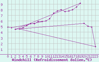 Courbe du refroidissement olien pour Luxeuil (70)