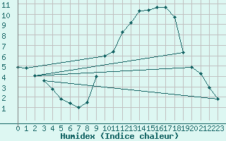 Courbe de l'humidex pour Renwez (08)