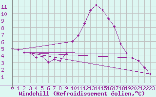 Courbe du refroidissement olien pour Istres (13)