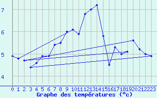 Courbe de tempratures pour Sonnblick - Autom.
