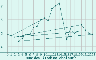 Courbe de l'humidex pour Sonnblick - Autom.