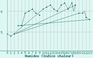 Courbe de l'humidex pour Honningsvag / Valan