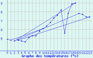 Courbe de tempratures pour Bonnecombe - Les Salces (48)