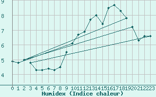 Courbe de l'humidex pour Asnelles (14)