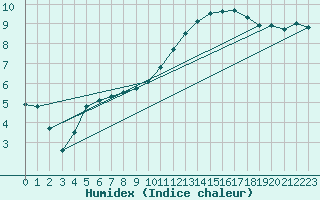 Courbe de l'humidex pour Pau (64)