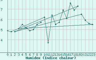 Courbe de l'humidex pour Formigures (66)