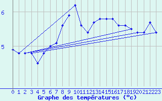 Courbe de tempratures pour Sattel-Aegeri (Sw)