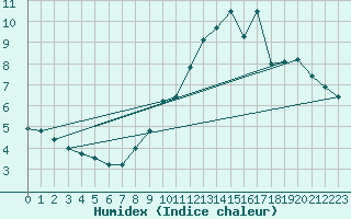 Courbe de l'humidex pour Elsenborn (Be)