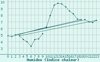 Courbe de l'humidex pour Gelbelsee
