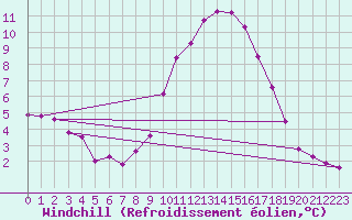 Courbe du refroidissement olien pour Carrion de Los Condes