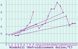 Courbe du refroidissement olien pour Klaipeda