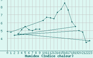 Courbe de l'humidex pour Johnstown Castle