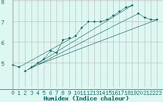 Courbe de l'humidex pour Blomskog