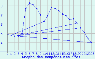 Courbe de tempratures pour Orly (91)