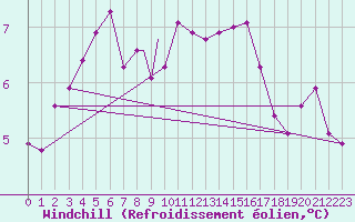 Courbe du refroidissement olien pour Scilly - Saint Mary