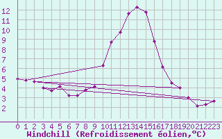 Courbe du refroidissement olien pour Bad Aussee