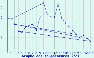 Courbe de tempratures pour Pilatus