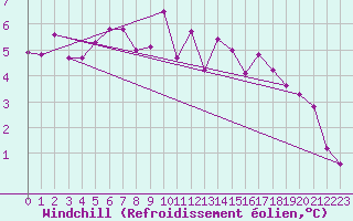 Courbe du refroidissement olien pour Wilhelminadorp Aws
