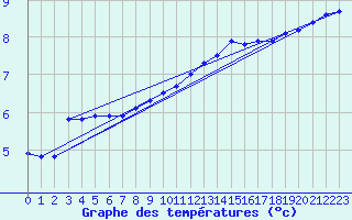 Courbe de tempratures pour Liefrange (Lu)