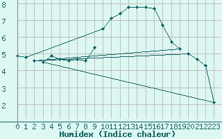 Courbe de l'humidex pour Isle-sur-la-Sorgue (84)