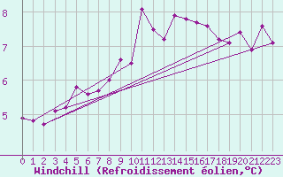 Courbe du refroidissement olien pour Gttingen