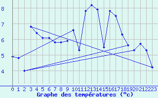 Courbe de tempratures pour Quimper (29)