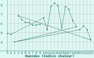 Courbe de l'humidex pour Quimper (29)