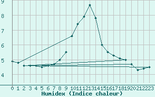 Courbe de l'humidex pour Aigen Im Ennstal