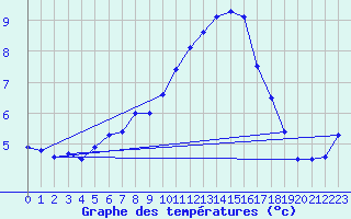 Courbe de tempratures pour Kleine-Brogel (Be)