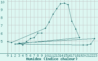 Courbe de l'humidex pour Kleine-Brogel (Be)