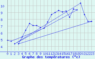 Courbe de tempratures pour Gruissan (11)