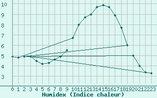 Courbe de l'humidex pour Houdelaincourt (55)