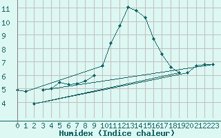 Courbe de l'humidex pour Ble / Mulhouse (68)