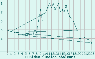 Courbe de l'humidex pour Cranwell