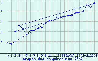 Courbe de tempratures pour Cressier