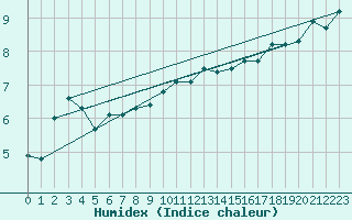 Courbe de l'humidex pour Cressier