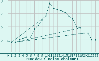 Courbe de l'humidex pour Crnomelj