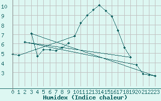 Courbe de l'humidex pour Bastia (2B)